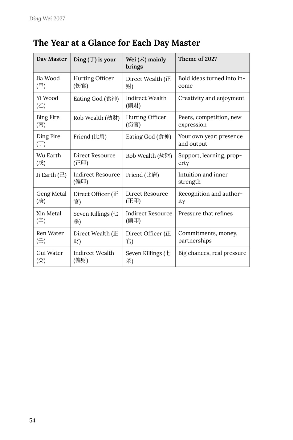 The Day Master at a Glance table from the book
