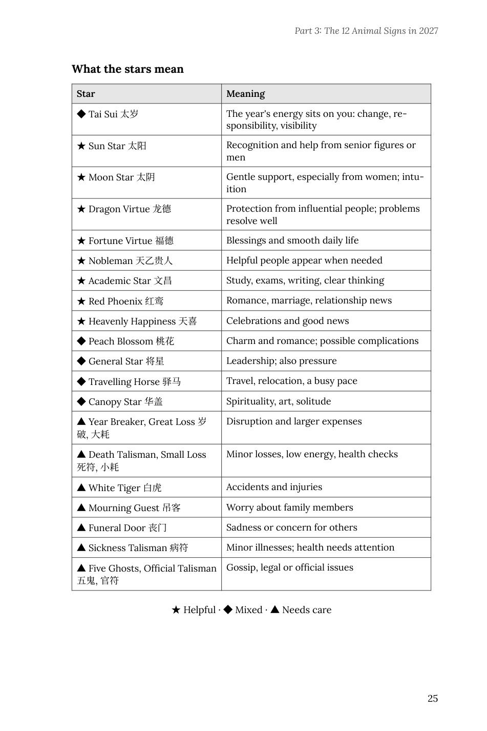 The Annual Stars table from the book